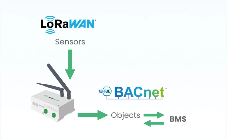 HUB (Bridge)-IoT LoRaWAN out MQTT+BACnet+Modbus 100DP